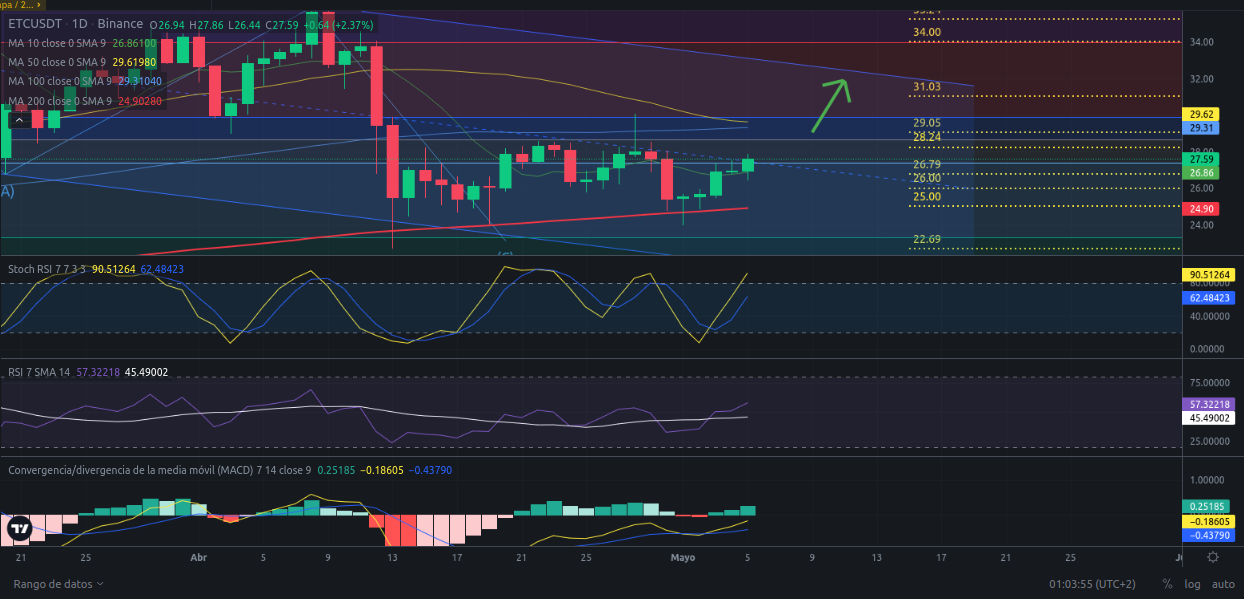 Ideas de trading para cripto ETC (Ethereum Classic) hoy – 06/05/2024