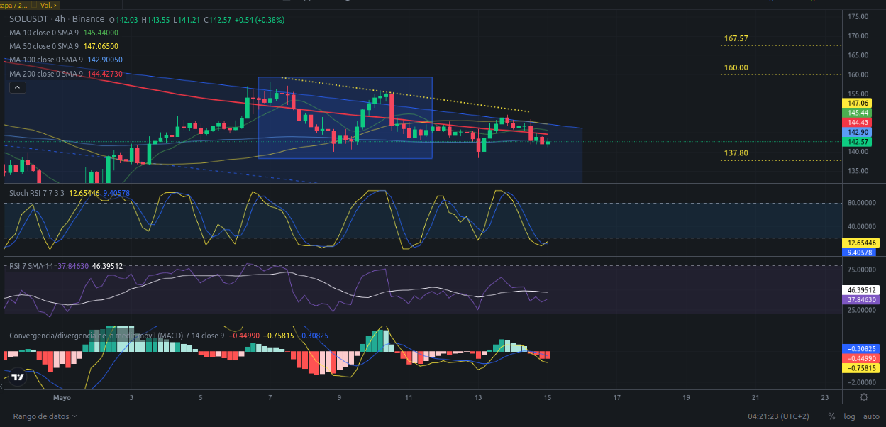 Ideas de trading para SOL SOLANA para hoy 15/05/2024