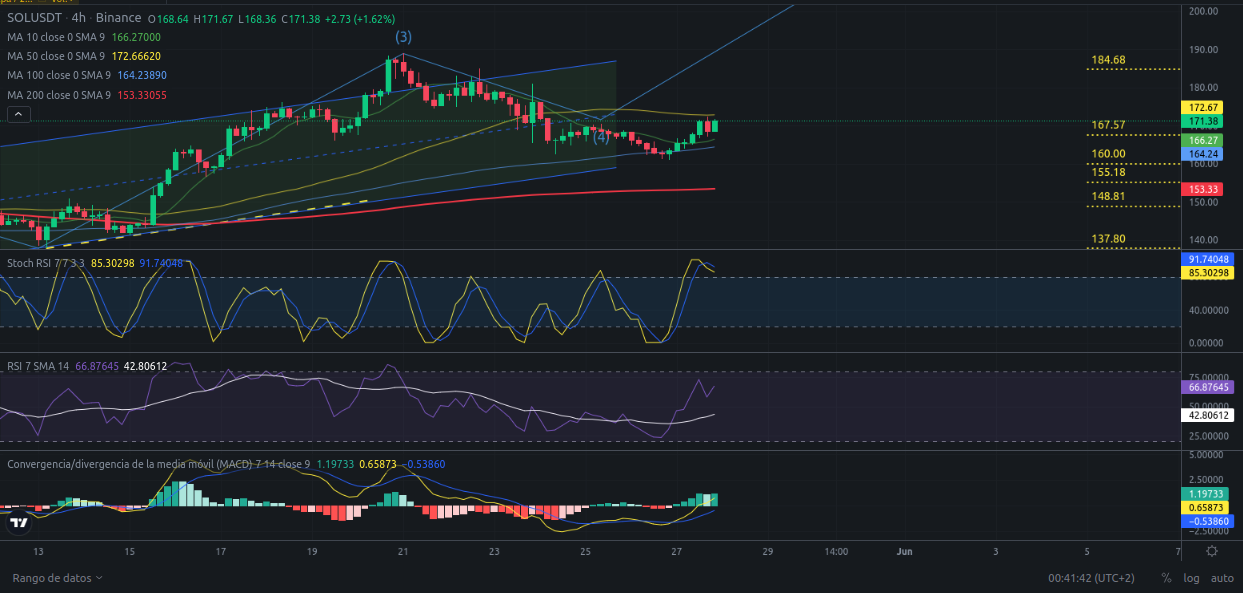 Ideas de trading para SOL SOLANA -Precio de SOLANA (SOL) hoy 28/05/2024