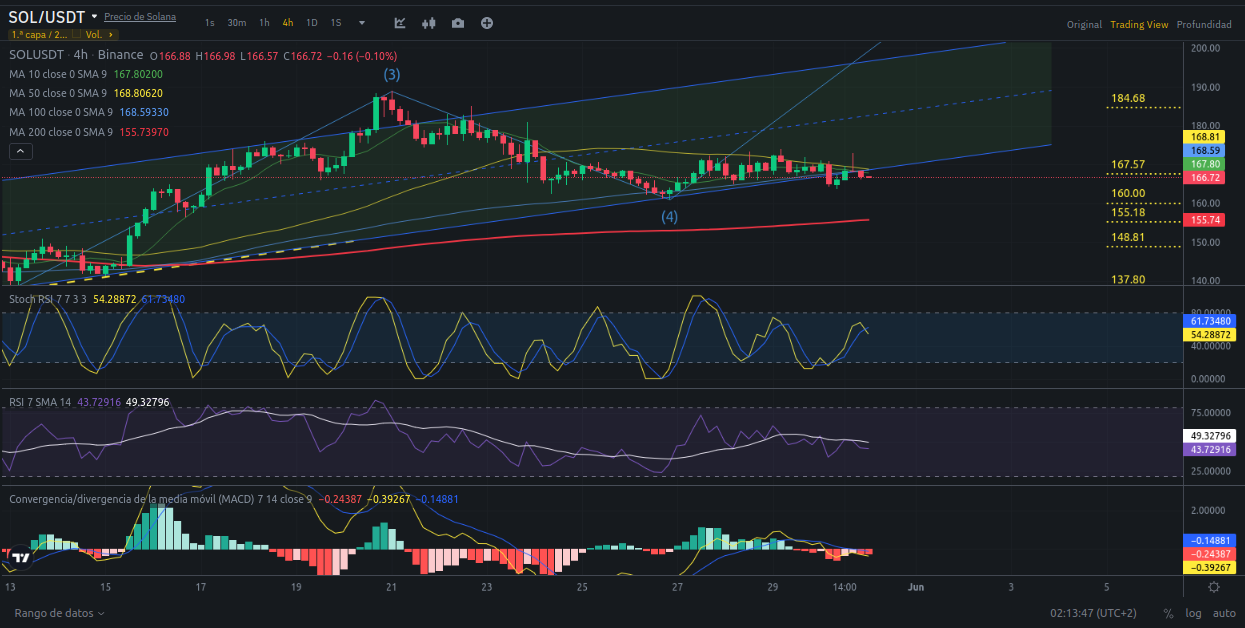 Ideas de trading para SOL SOLANA -Precio de SOLANA (SOL) hoy 31/05/2024