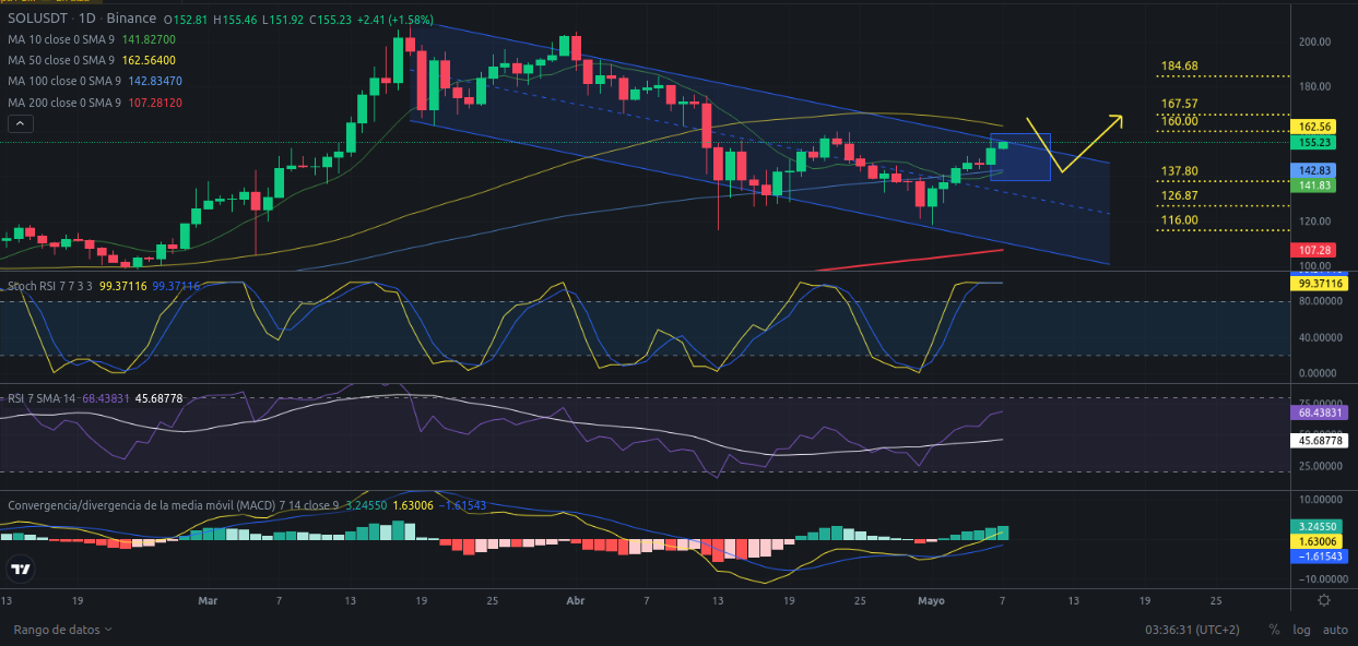 Ideas de trading para SOLANA (SOL) hoy – 07/05/2024