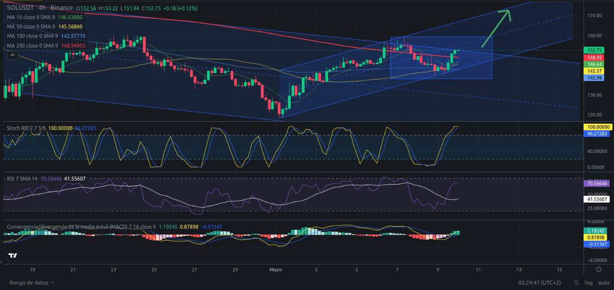 Ideas de trading para SOLANA (SOL) hoy – 10/05/2024