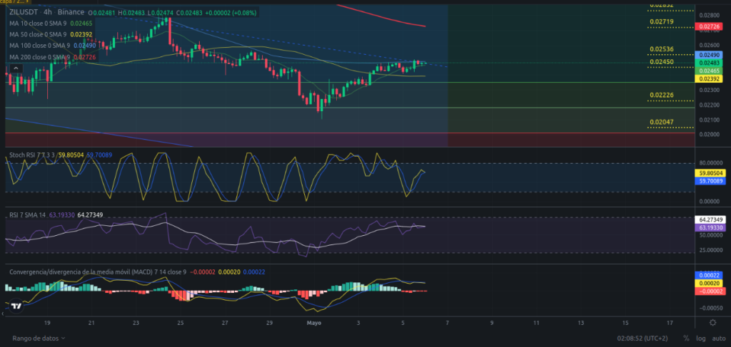 Precio de ZIL (Zilliqa) hoy – 06/05/2024