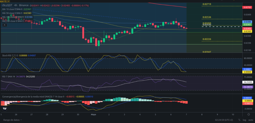 Precio de ZIL (Zilliqa) hoy – 07/05/2024