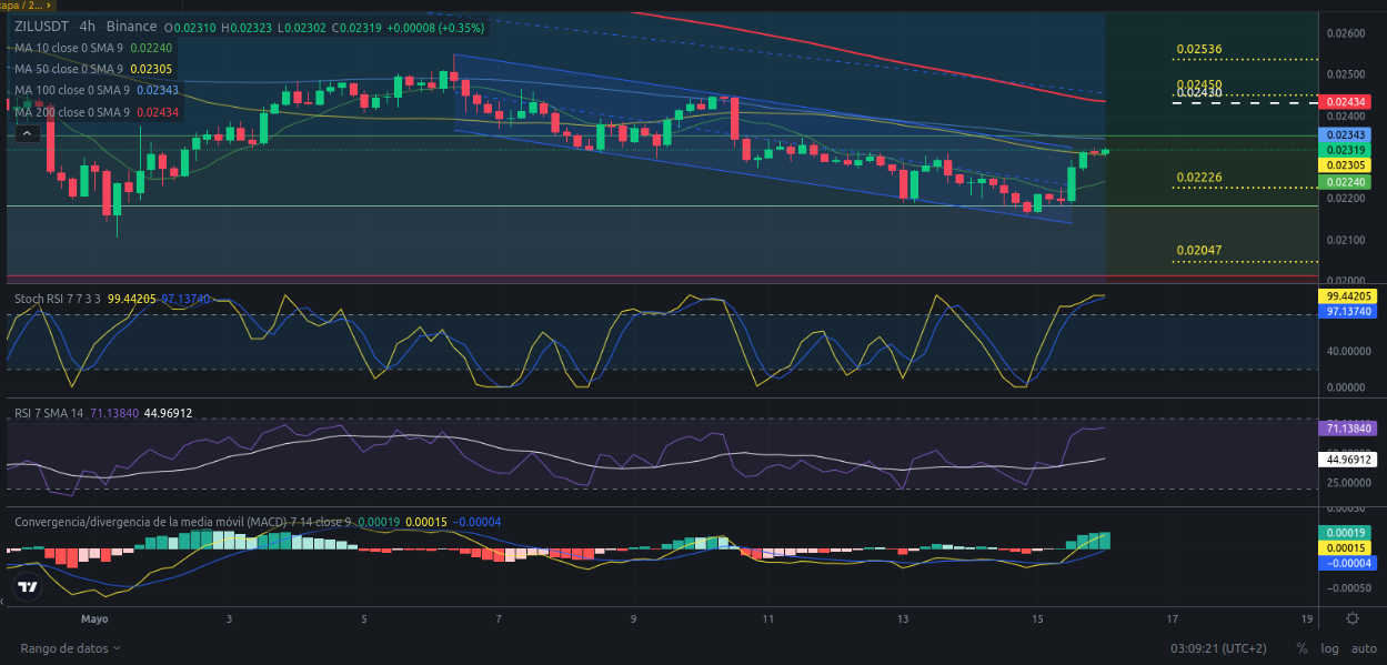 Ideas de trading para Zilliqa (ZIL) para hoy 16/05/2024