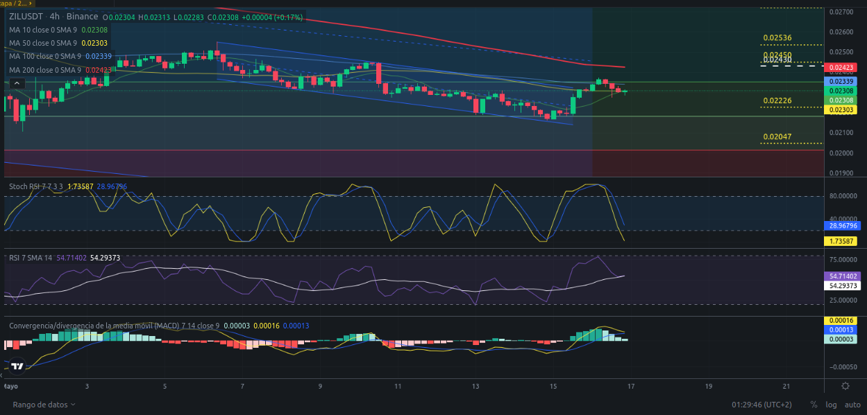 Ideas de trading para Zilliqa (ZIL) para hoy 17/05/2024