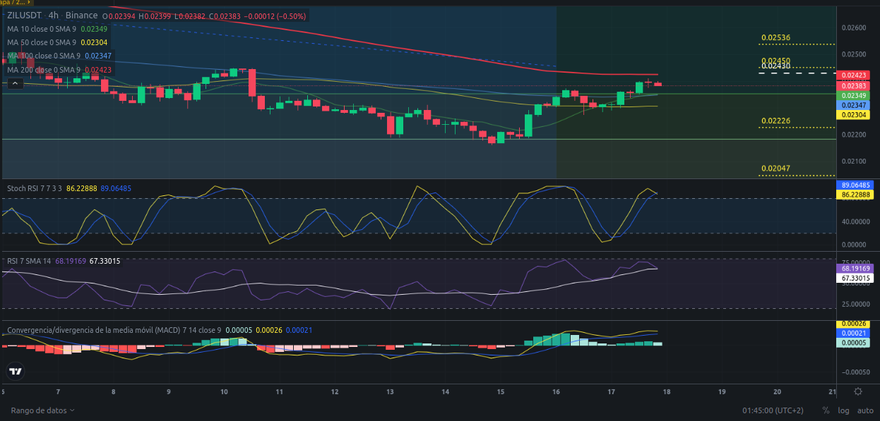 Ideas de trading para Zilliqa (ZIL) para hoy 18/05/2024