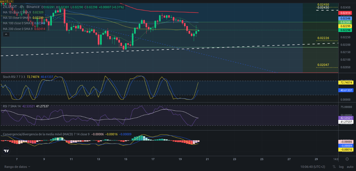 Ideas de trading para Zilliqa (ZIL) para hoy 20/05/2024