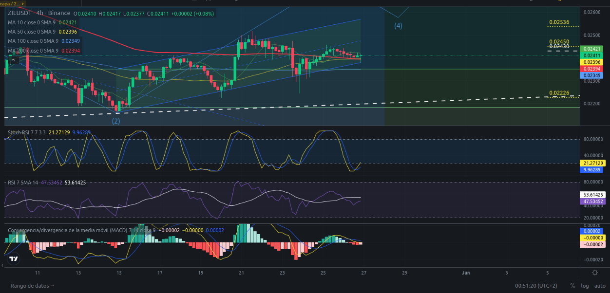 Ideas de trading para Zilliqa (ZIL) - Precio de ZIL (Zilliqa) hoy – 27/05/2024