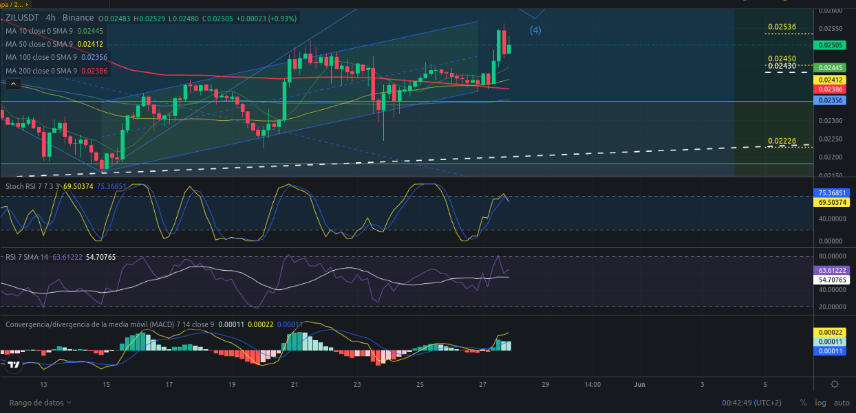 Ideas de trading para Zilliqa (ZIL) - Precio de ZIL (Zilliqa) hoy – 28/05/2024