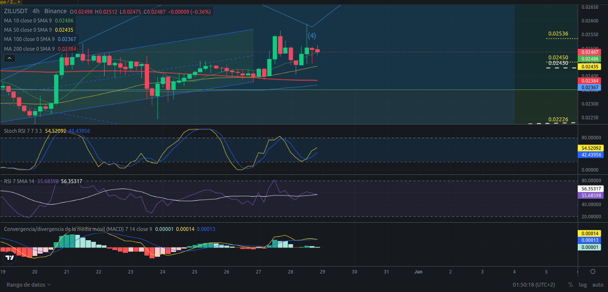 Ideas de trading para Zilliqa (ZIL) - Precio de ZIL (Zilliqa) hoy – 29/05/2024