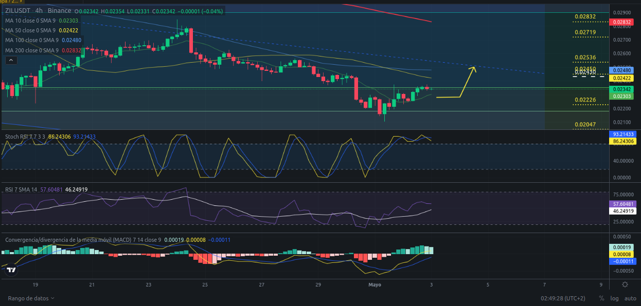 Ideas de trading para Zilliqa (ZIL) para hoy 03/05/2024