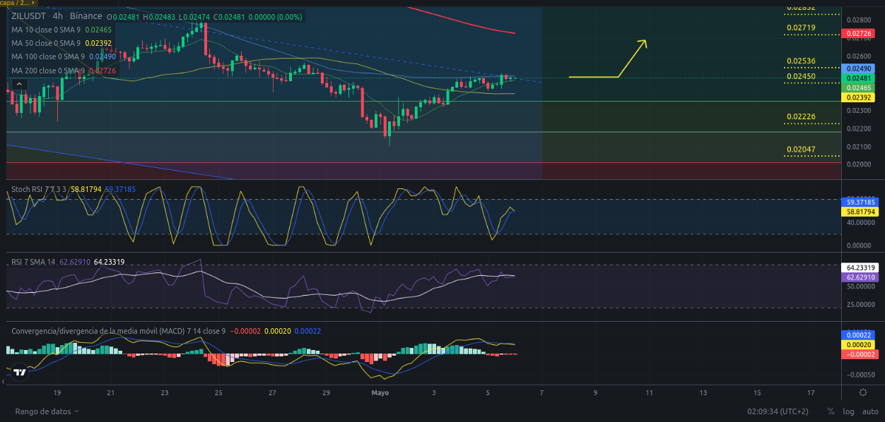 Ideas de trading para Zilliqa (ZIL) para hoy 06/05/2024