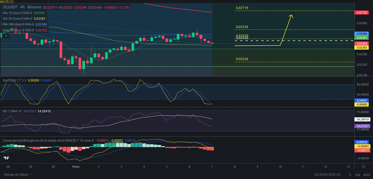 Ideas de trading para Zilliqa (ZIL) para hoy 07/05/2024