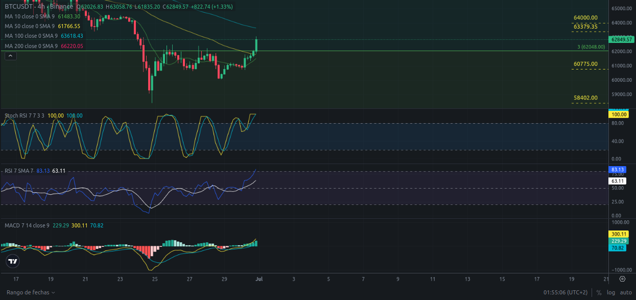 Análisis diario de Bitcoin - Precio de Bitcoin hoy - Ideas de trading para Bitcoin 01/07/2024