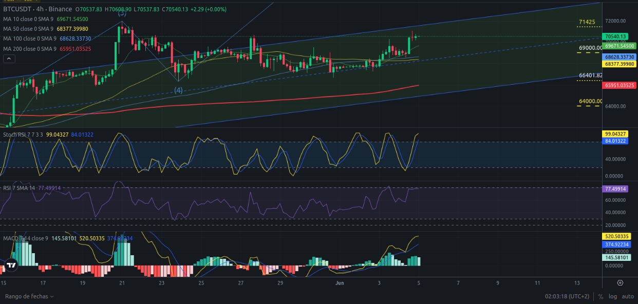 Ideas de trading para Bitcoin - Precio de Bitcoin – BTC hoy – 05/06/2024