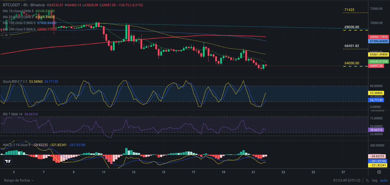 Análisis diario de Bitcoin - Ideas de trading para Bitcoin - Precio de Bitcoin – BTC hoy – 22/06/2024