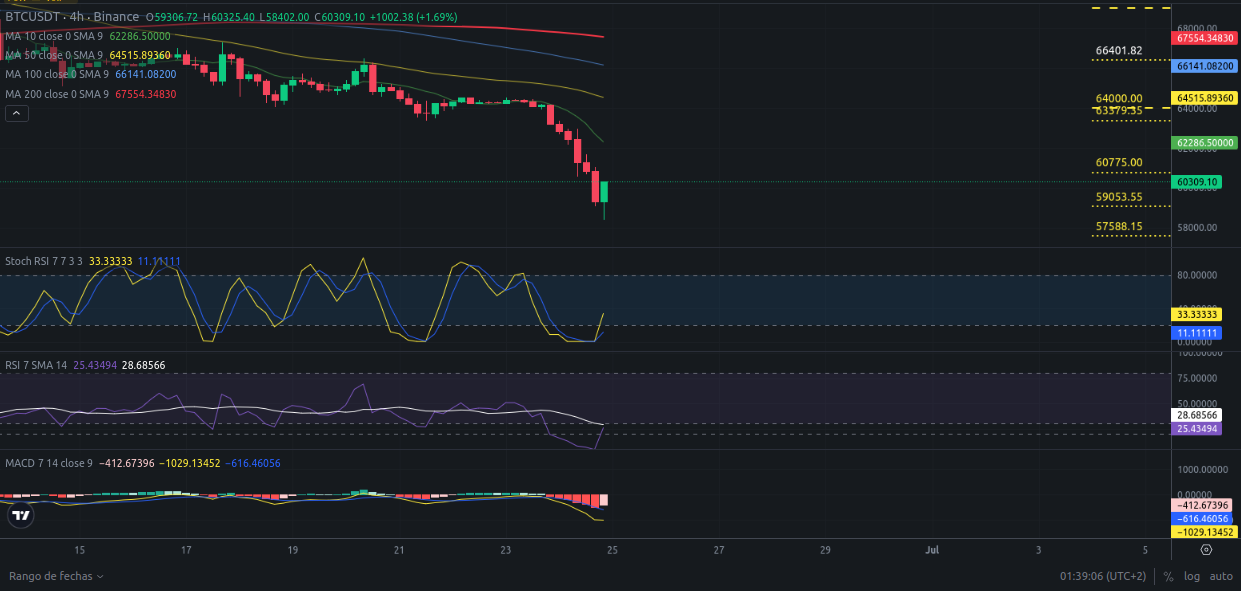 Análisis diario de Bitcoin - Ideas de trading para Bitcoin - Precio de Bitcoin – BTC hoy – 25/06/2024