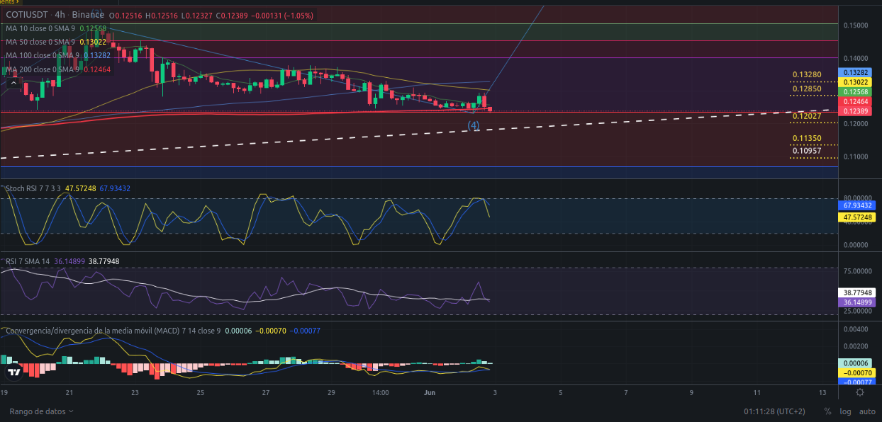 Ideas de trading para COTI - Precio de criptomoneda COTI hoy – 03/06/2024