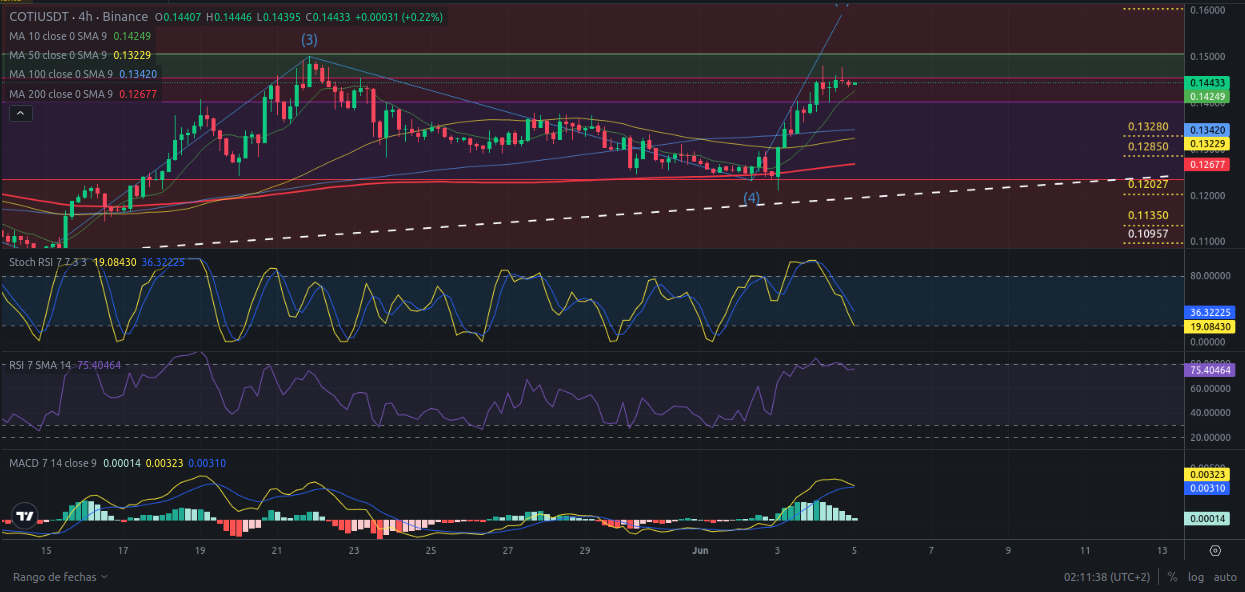 Ideas de trading para COTI - Precio de criptomoneda COTI hoy – 05/06/2024