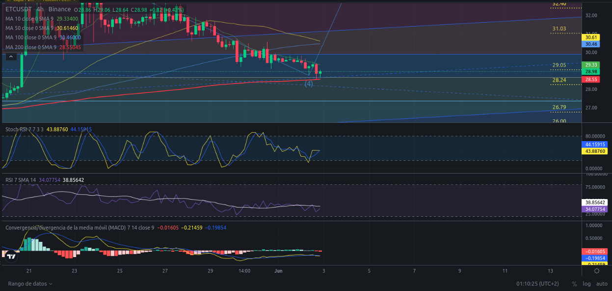 Ideas de trading para cripto ETC (Ethereum Classic) - Precio de ETC (Ethereum Classic) hoy – 03/06/2024