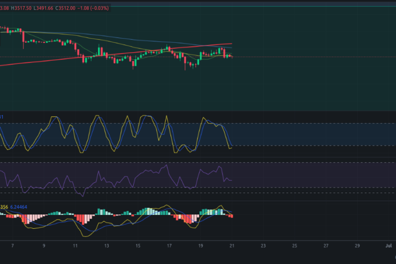 Análisis diario de Ethereum - Ideas de trading para ETH Ethereum -Precio de Ethereum (ETH) hoy 21/06/2024