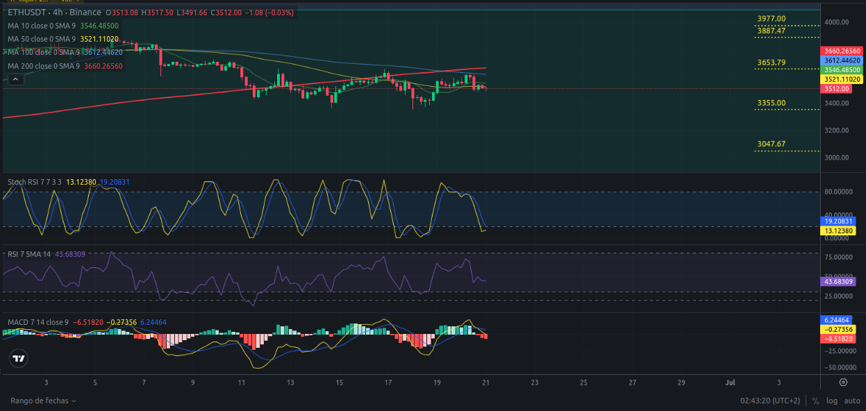 Análisis diario de Ethereum - Ideas de trading para ETH Ethereum -Precio de Ethereum (ETH) hoy 21/06/2024