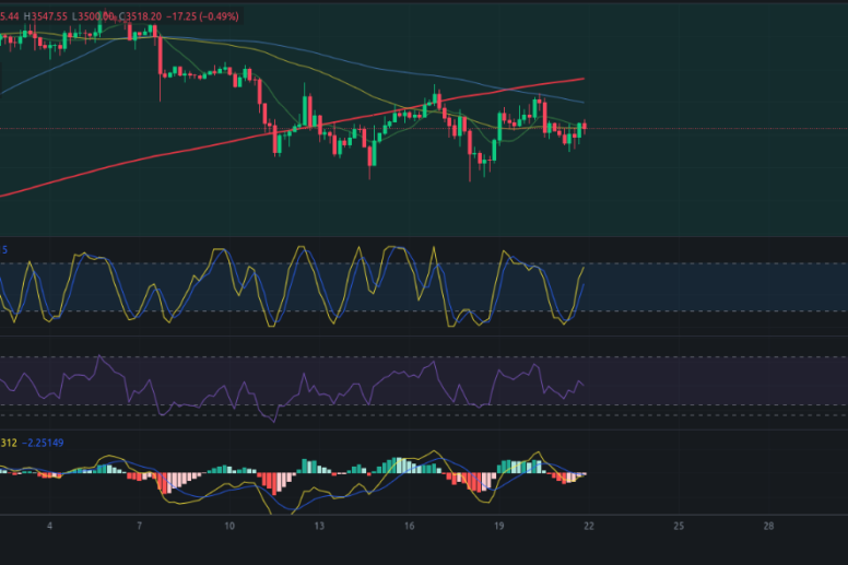 Análisis diario de Ethereum - Ideas de trading para ETH Ethereum -Precio de Ethereum (ETH) hoy 22/06/2024