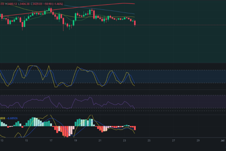 Análisis diario de Ethereum - Ideas de trading para ETH Ethereum -Precio de Ethereum (ETH) hoy 24/06/2024