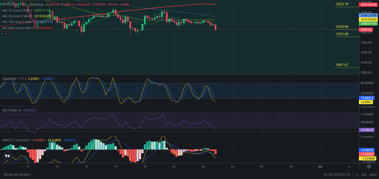 Análisis diario de Ethereum - Ideas de trading para ETH Ethereum -Precio de Ethereum (ETH) hoy 24/06/2024