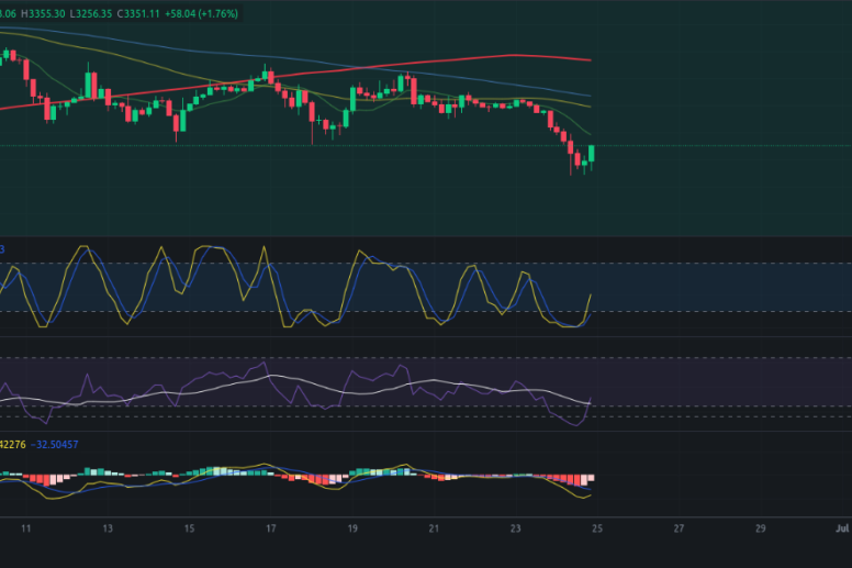 Análisis diario de Ethereum - Ideas de trading para ETH Ethereum -Precio de Ethereum (ETH) hoy 25/06/2024