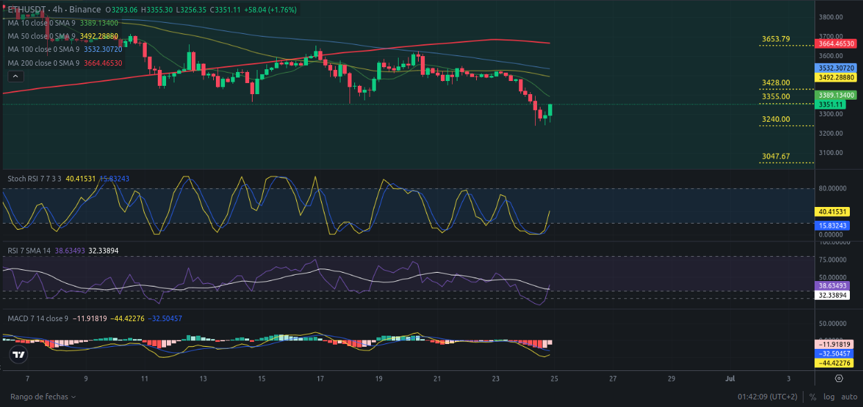 Análisis diario de Ethereum - Ideas de trading para ETH Ethereum -Precio de Ethereum (ETH) hoy 25/06/2024