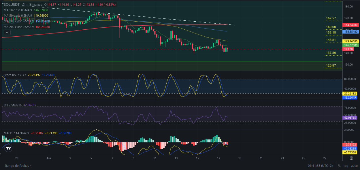 Ideas de trading para SOL SOLANA -Precio de SOLANA (SOL) hoy 18/06/2024