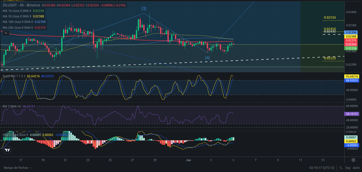 Ideas de trading para Zilliqa (ZIL) - Precio de ZIL (Zilliqa) hoy – 05/06/2024