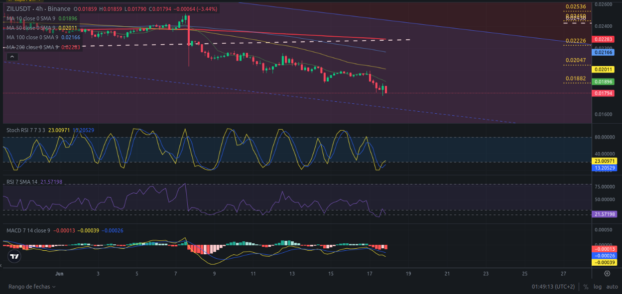 Ideas de trading para Zilliqa (ZIL) - Precio de ZIL (Zilliqa) hoy – 18/06/2024