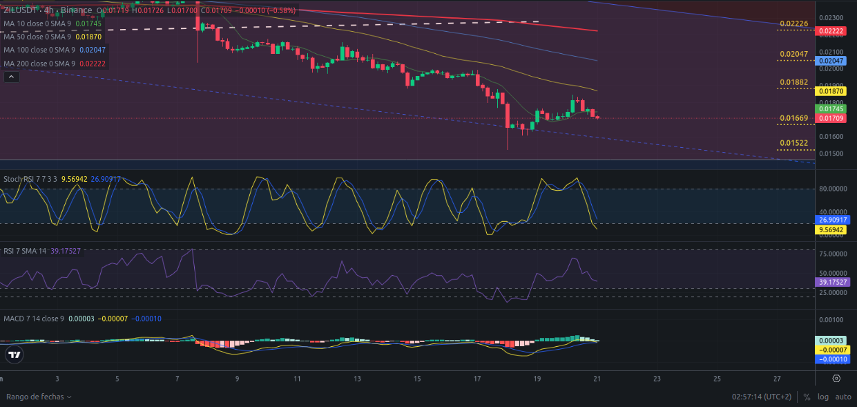 Análisis diario de ZIL - Ideas de trading para Zilliqa (ZIL) - Precio de ZIL (Zilliqa) hoy – 21/06/2024