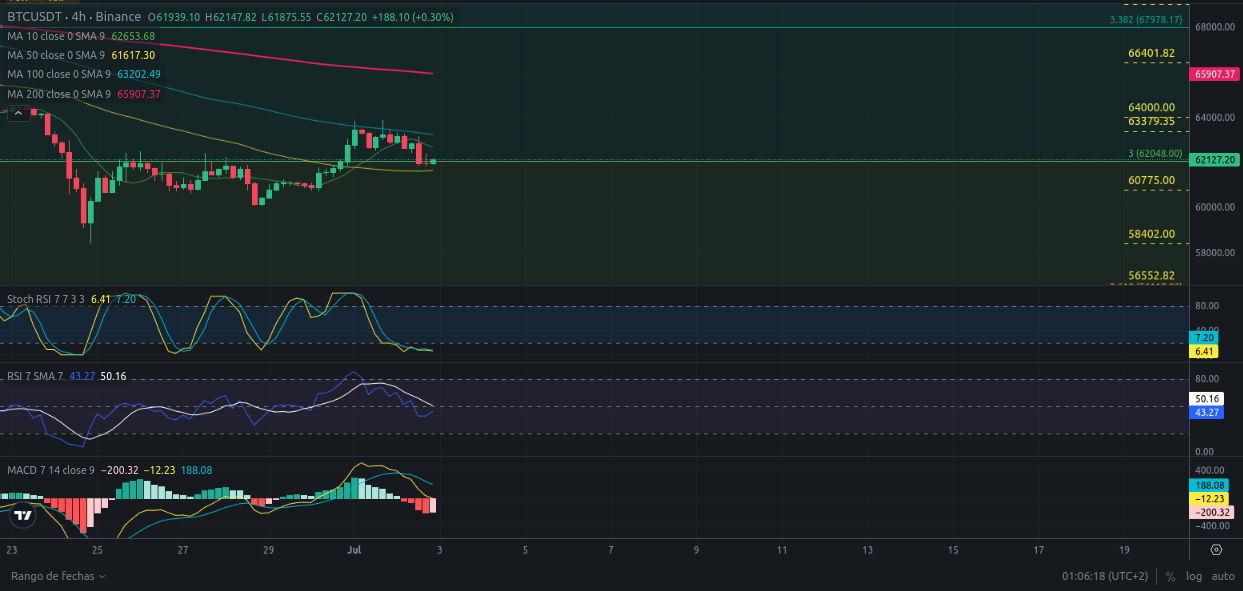 Ideas de trading para Bitcoin - Análisis diario de Bitcoin - Precio de Bitcoin hoy 03/07/2024