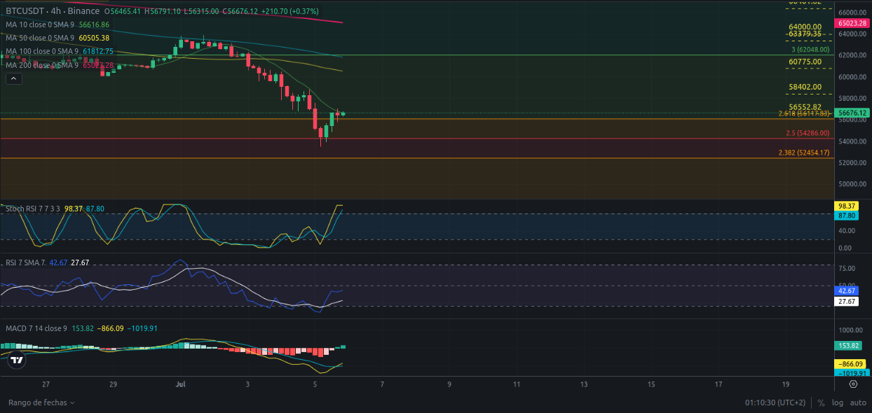 Ideas de trading para Bitcoin - Análisis diario de Bitcoin - Precio de Bitcoin hoy 06/07/2024