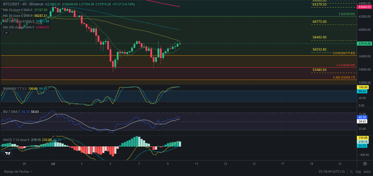 Ideas de trading para Bitcoin - Análisis diario de Bitcoin - Precio de Bitcoin hoy 10/07/2024