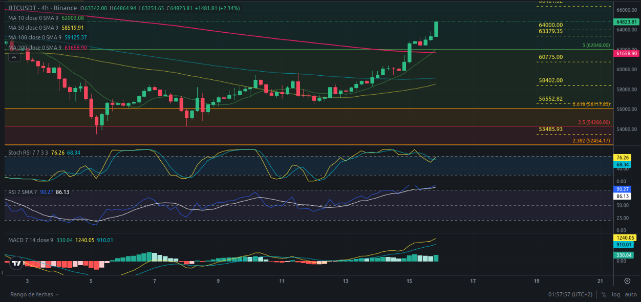 Ideas de trading para Bitcoin - Análisis diario de Bitcoin - Precio de Bitcoin hoy 16/07/2024