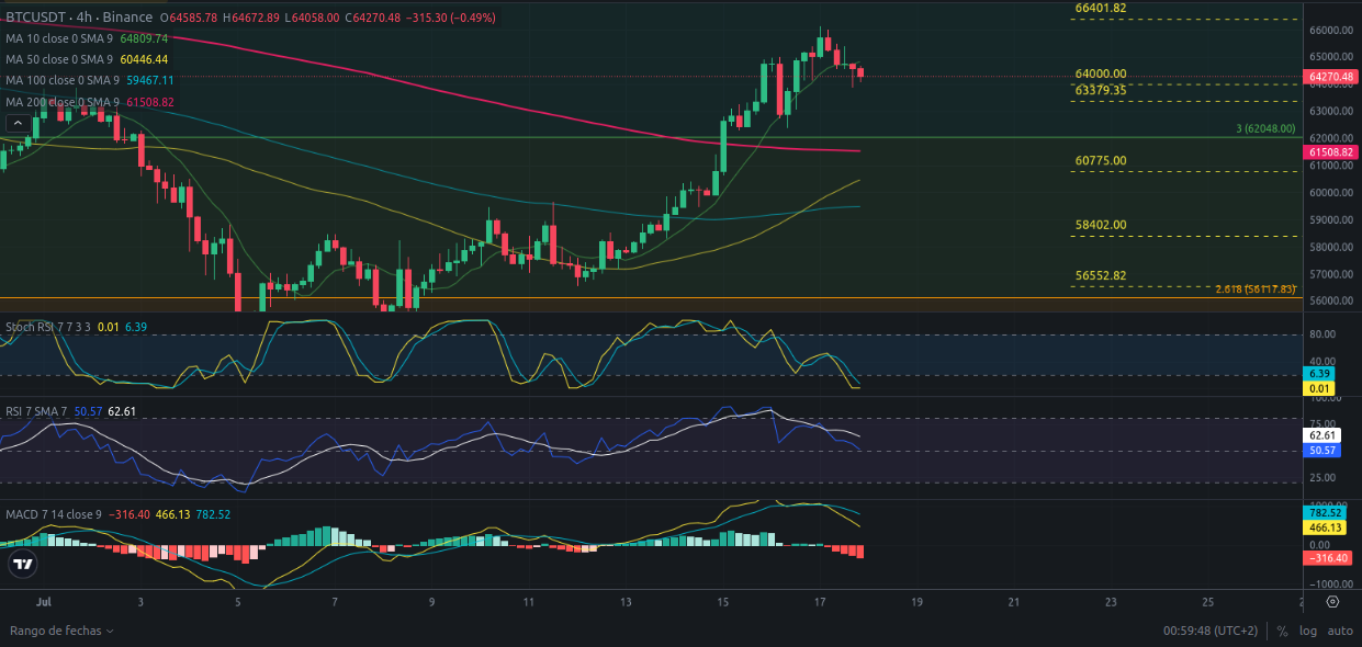 Ideas de trading para Bitcoin - Análisis diario de Bitcoin - Precio de Bitcoin hoy 18/07/2024