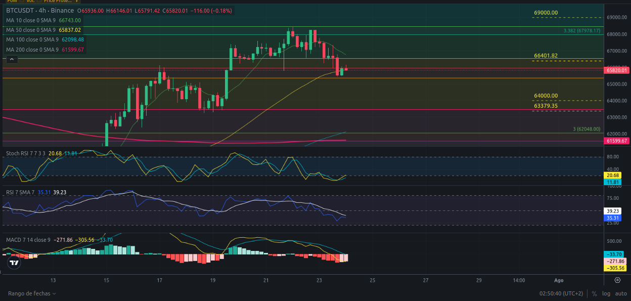 Pronóstico de Bitcoin  24/07/2024 - Ideas de trading para Bitcoin - Análisis diario de Bitcoin - Precio de Bitcoin hoy