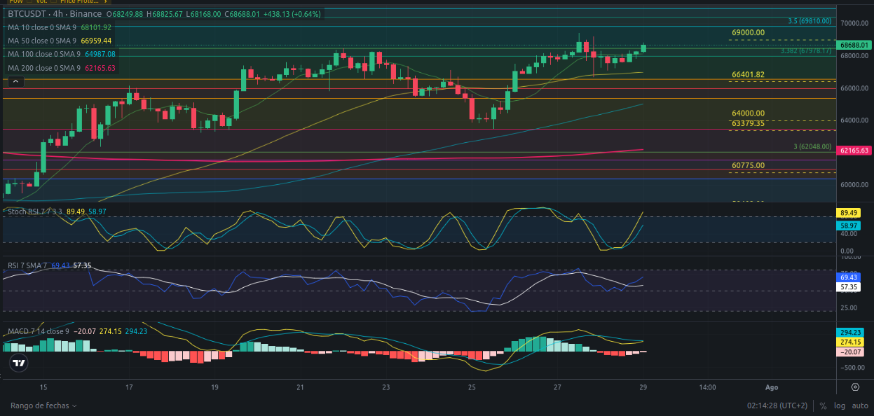 Pronóstico de Bitcoin  29/07/2024 - Ideas de trading para Bitcoin - Análisis diario de Bitcoin - Precio de Bitcoin hoy