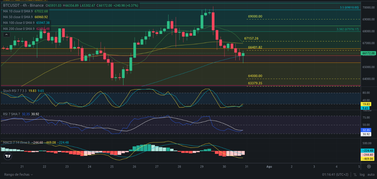 Pronóstico de Bitcoin  31/07/2024 - Ideas de trading para Bitcoin - Análisis diario de Bitcoin - Precio de Bitcoin hoy