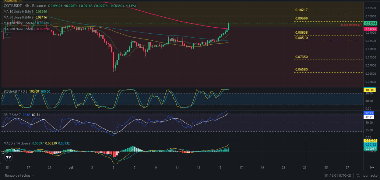 Análisis diario de COTI - Ideas de trading para COTI - Precio de criptomoneda COTI hoy – 16/07/2024