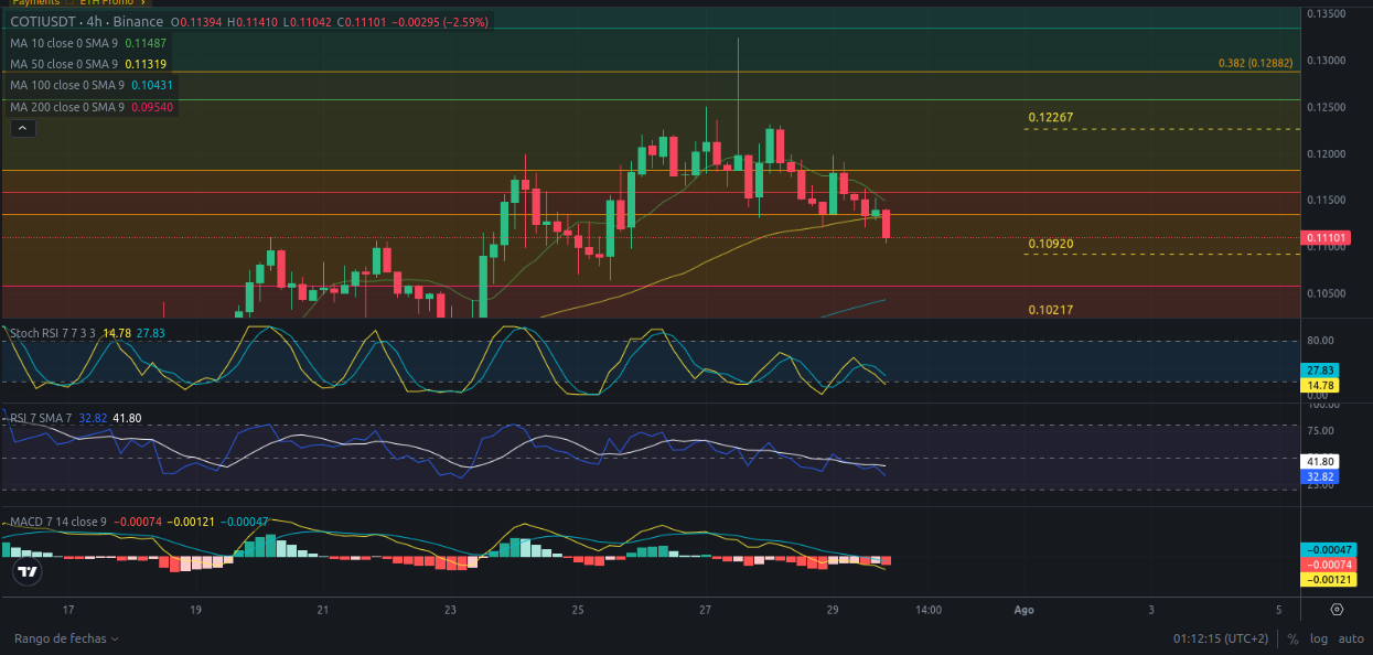 Pronóstico COTI 30/07/2024 - Análisis diario de COTI - Ideas de trading para COTI - Precio de criptomoneda COTI hoy