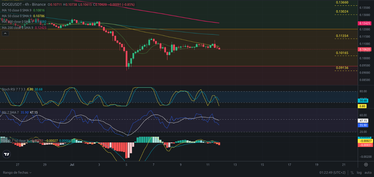 Ideas de trading para cripto DOGE - Precio de cripto DOGE (DOGECOIN) hoy – 12/07/2024