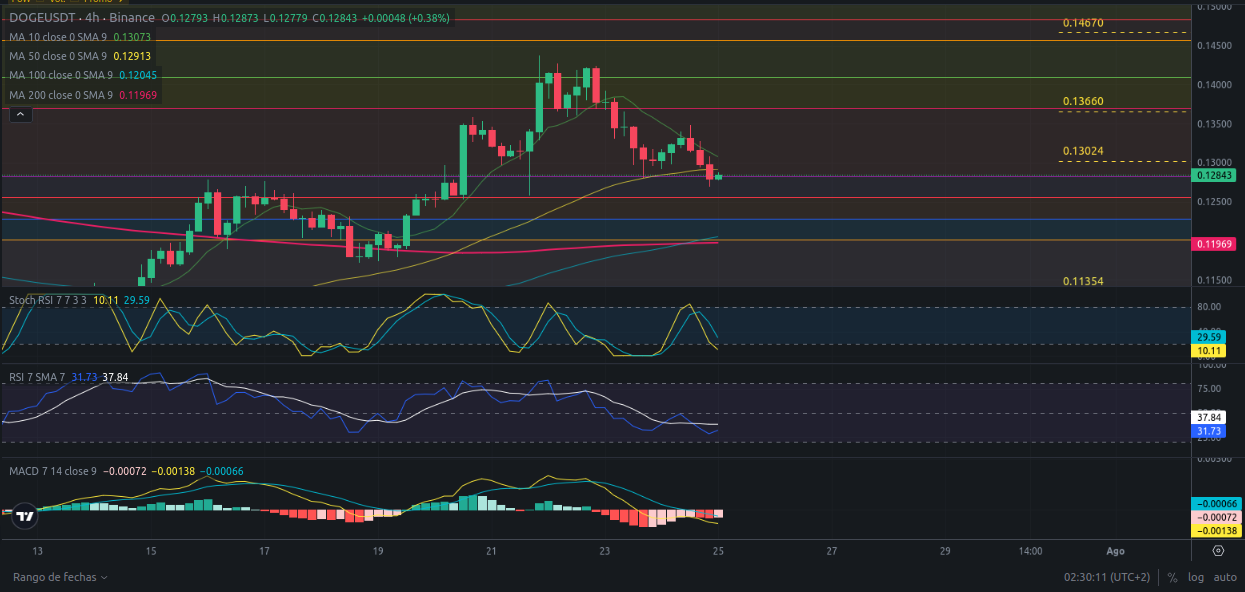 Pronóstico de DOGECOIN 25/07/2024 - Ideas de trading para cripto DOGE - Precio de cripto DOGE hoy 