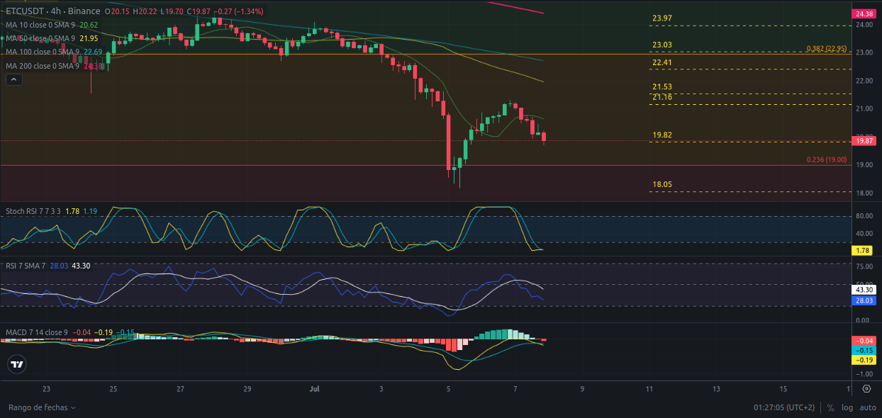 Ideas de trading para cripto ETC (Ethereum Classic) - Precio de ETC (Ethereum Classic) hoy – 08/07/2024