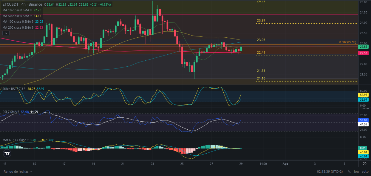 Pronóstico de Ethereum Classic 29/07/2024 - Ideas de trading para cripto ETC (Ethereum Classic) - Precio de ETC (Ethereum Classic) hoy 